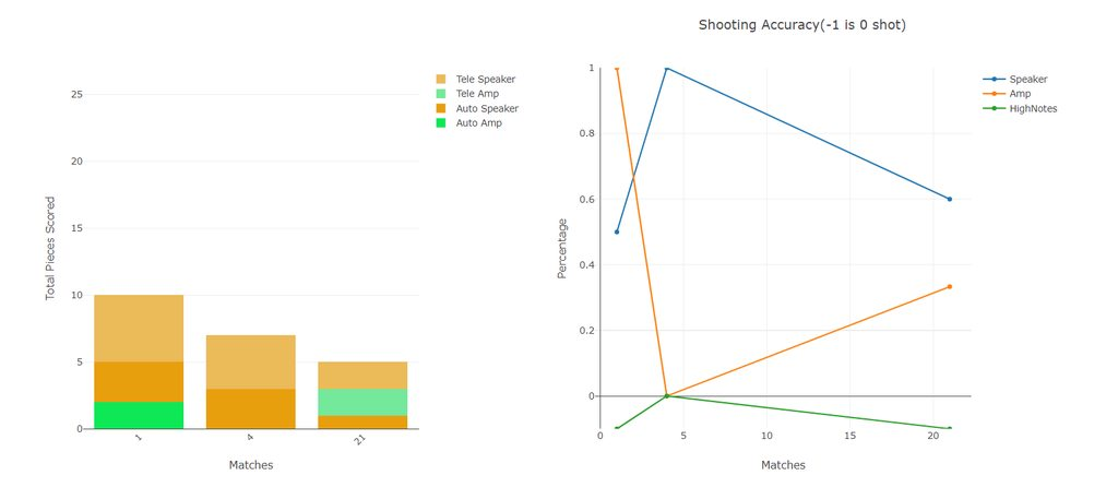 More Graphs
